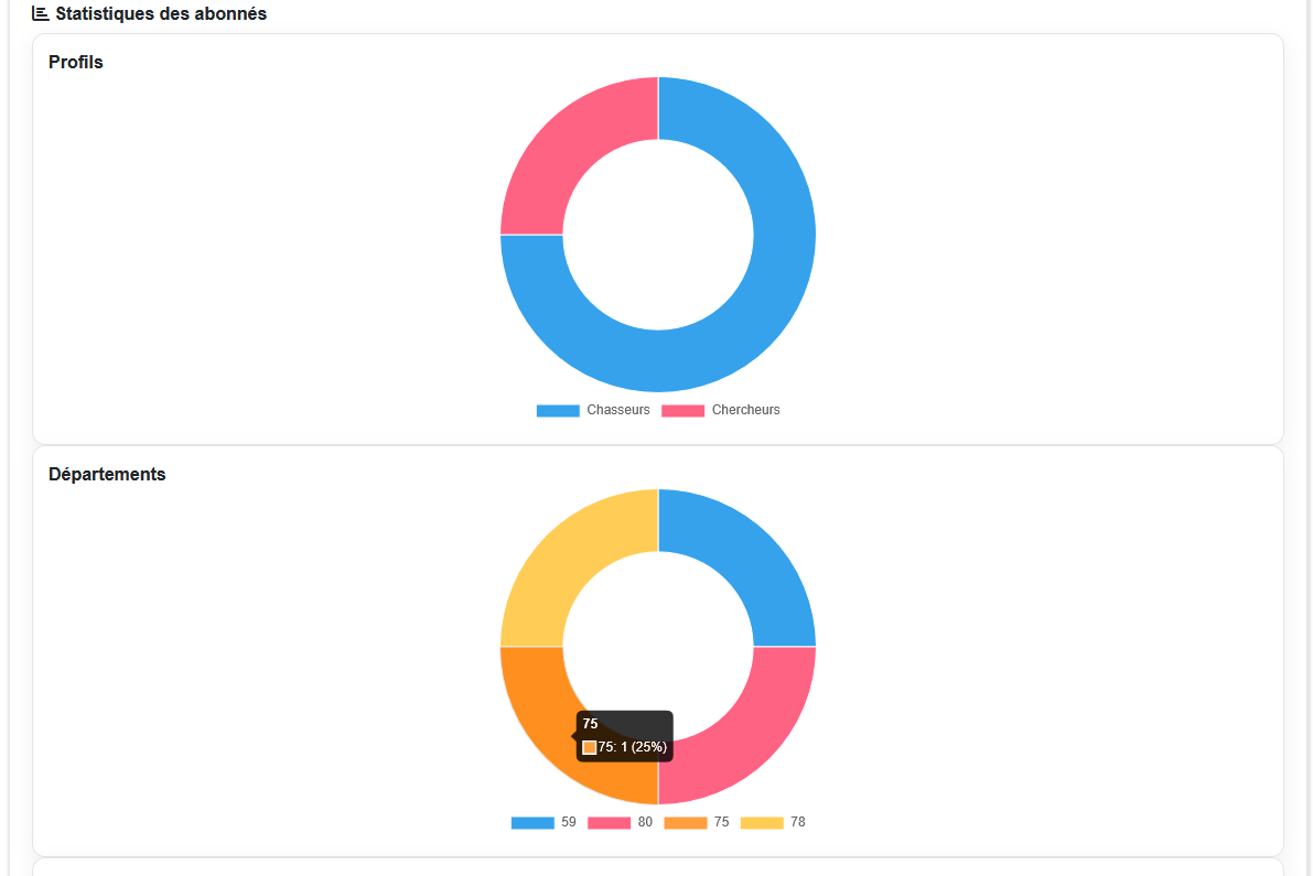 Répartition par départements